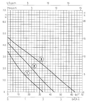 Pompa recirculare cu trei turatii-EBARA MR43/120/FL 